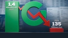 Finanzielle Talfahrt bei der Österreichischen Gesundheitskasse