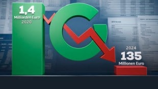 In den Jahresberichten der ÖGK zeigt sich, dass die Rücklagen der Gesundheitskasse aufgebraucht ...