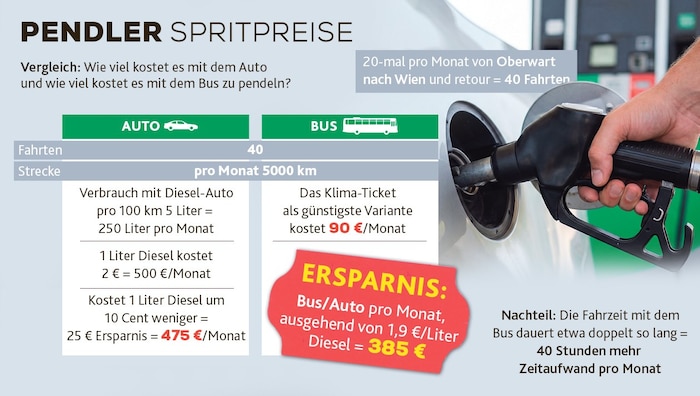 Rund 103.000 Burgenländer pendeln täglich zur Arbeit. In Zeiten des teuren Sprits nutzen dafür ...