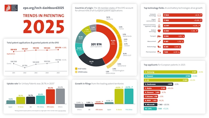 Bei den Anmeldungen aus Österreich lag der Sektor „Elektrische Maschinen, Geräte, Energie“ mit ...