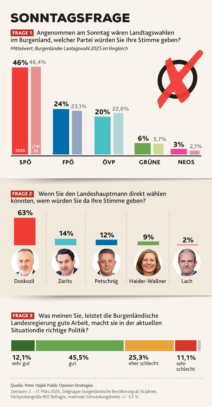 Die Sonntagsfrage zeigt: Die SPÖ ist mit 46 Prozent stärker als FPÖ und ÖVP zusammen.
