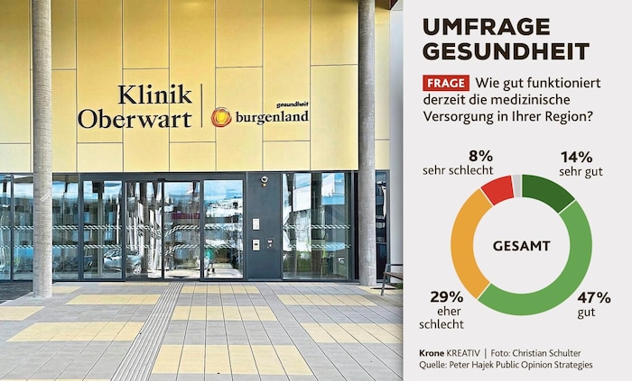 Wie gut funktioniert derzeit die medzinische Versorgung in Ihrer Region? Diese Frage wurde im ...
