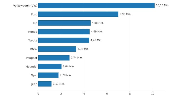 Das Ranking der Hersteller mit den meisten zurückgerufenen Fahrzeugen
