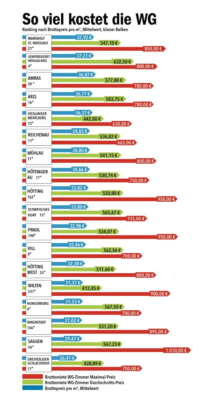 Die Grafik der AK zeigt die Wucherpreise.