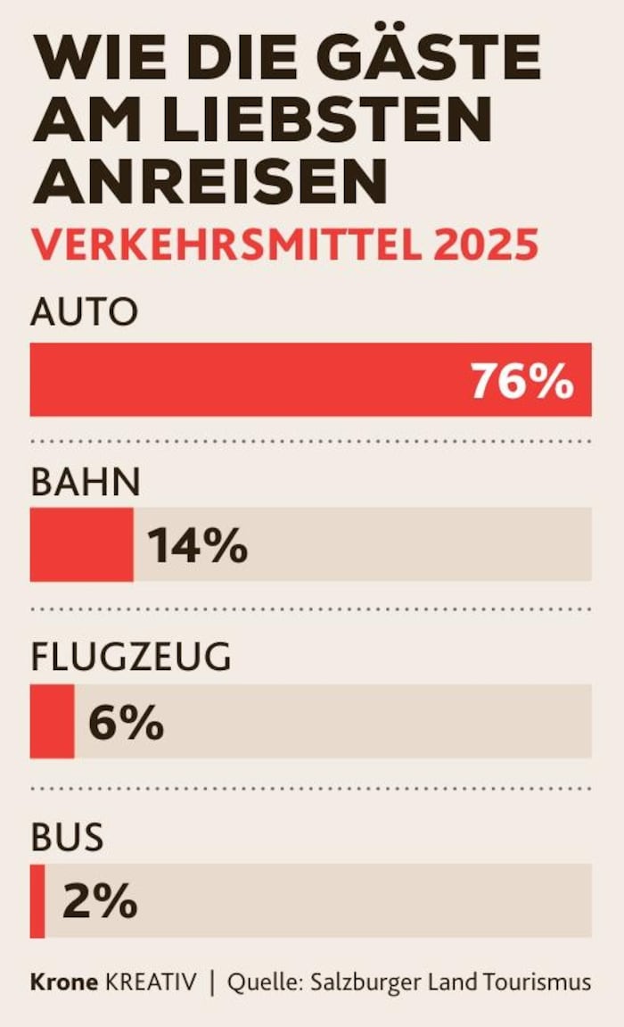 2025 wurden Urlauber zu ihrer Anreise befragt.