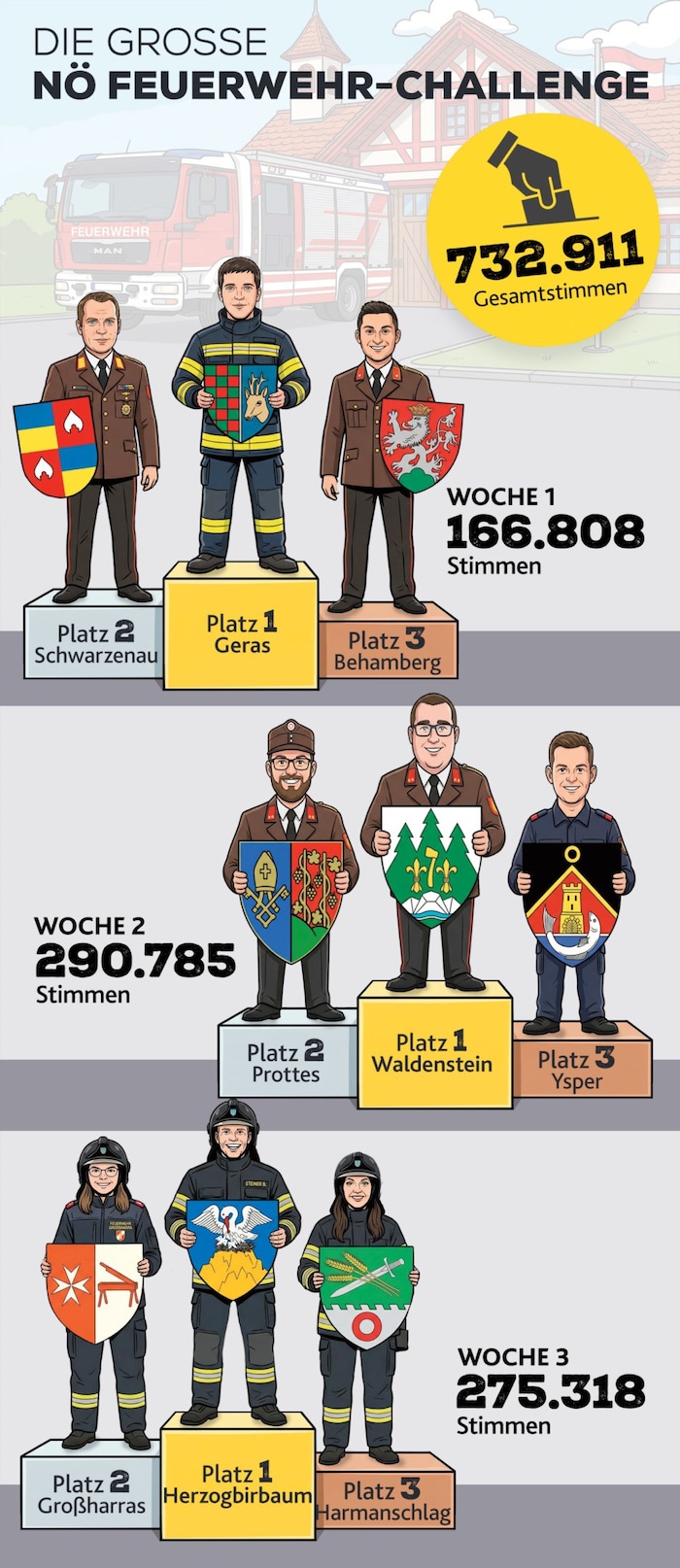 Die bestplatzierten Feuerwehren pro Woche.