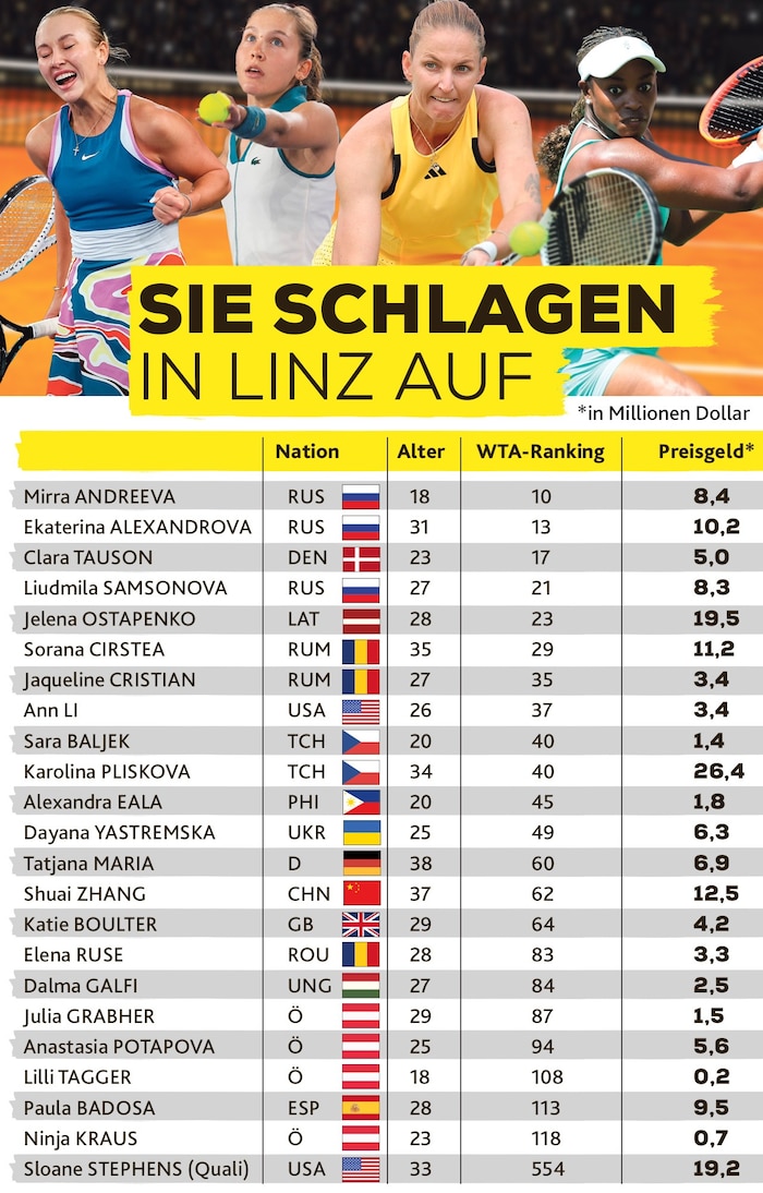 Diese Spielerinnen starten in Linz – wobei Clara Tauson noch absagte, dafür die Kroatin Donna ...