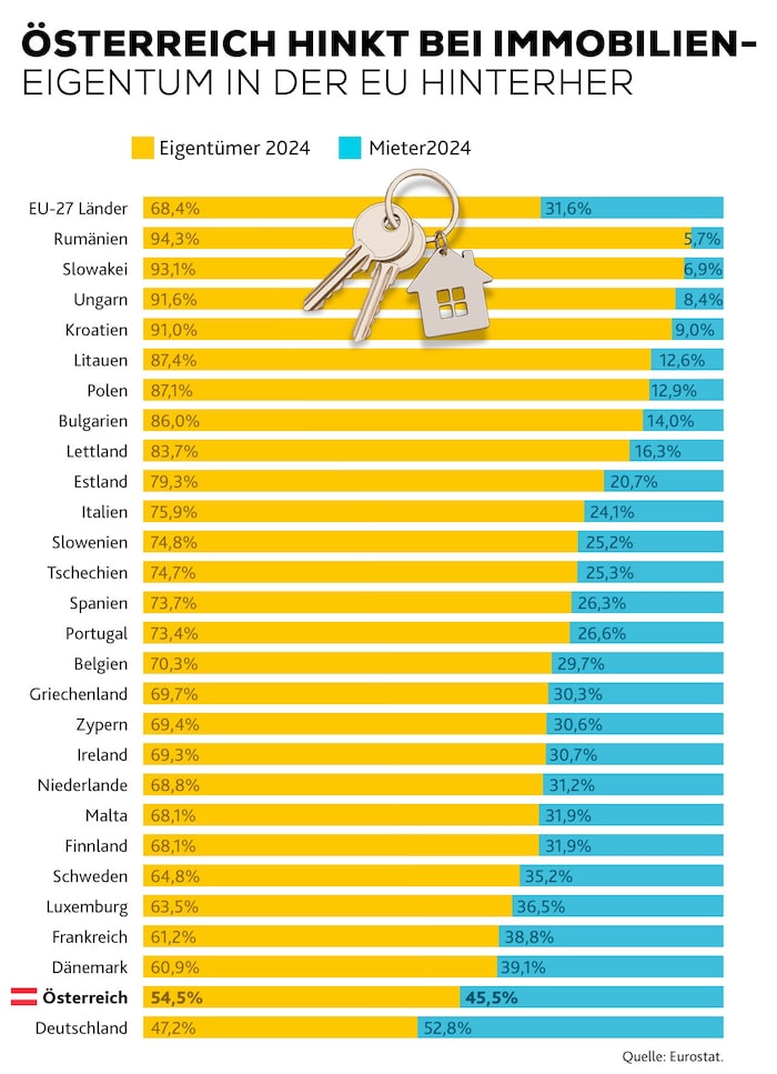 Beim Wohnungseigentum gibt es teils große Unterschiede zwischen den EU-Ländern.