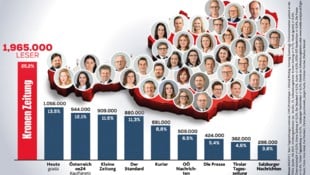 Die „Krone“ ist weiterhin mit Abstand die meistgelesene Tageszeitung Österreichs.