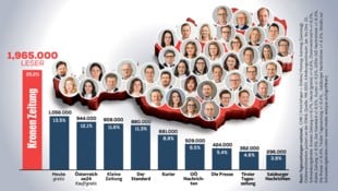 Die „Krone“ ist weiterhin mit Abstand die meistgelesene Tageszeitung Österreichs.