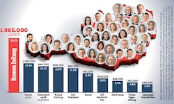 Die „Krone“ ist weiterhin mit Abstand die meistgelesene Tageszeitung Österreichs.