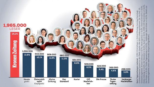 Die „Krone“ ist weiterhin mit Abstand die meistgelesene Tageszeitung Österreichs.