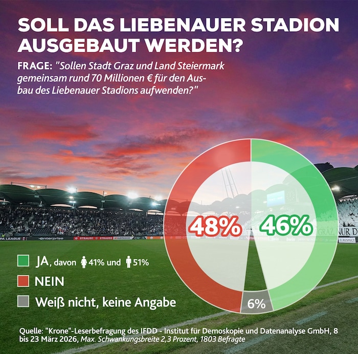 In Graz liegen Gegner und Befürworter des Stadion-Umbaus quasi gleichauf.