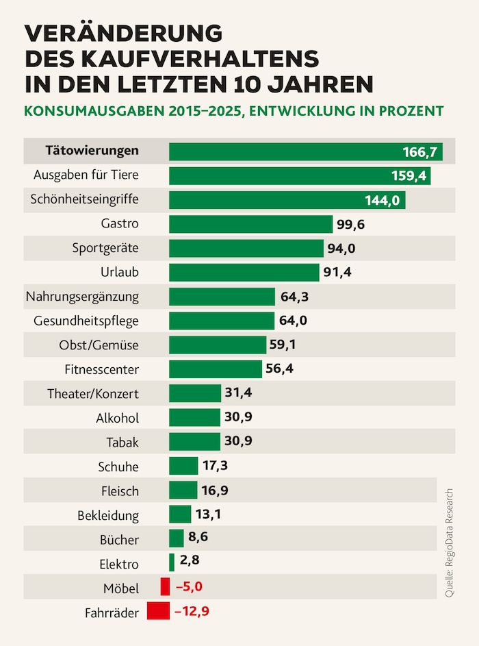 Der 10-Jahres-Trend zeigt klar, wo die Konsumausgaben der Österreicher deutlich gestiegen sind.