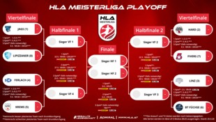 Der Viertelfinal-Playoff-Baum der HLA Meisterliga im Überblick