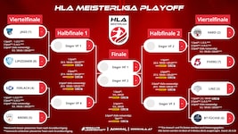 Der Viertelfinal-Playoff-Baum der HLA Meisterliga im Überblick