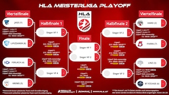 Der Viertelfinal-Playoff-Baum der HLA Meisterliga im Überblick