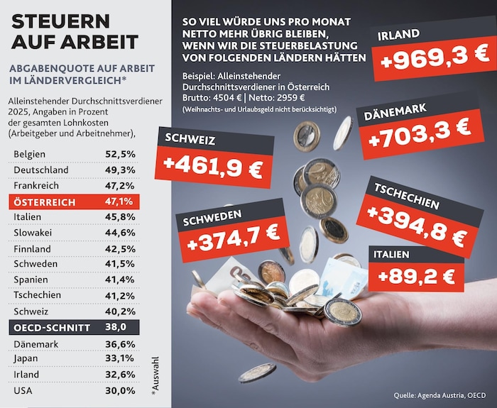 Österreich liegt im OECD-Vergleich bei der Steuerlast auf Platz vier.