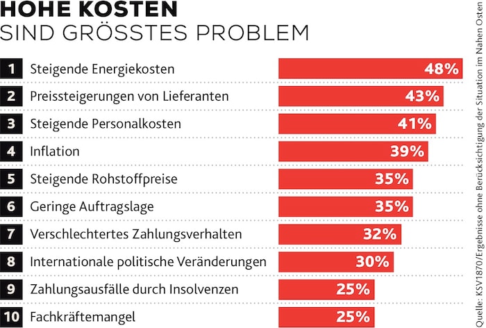 Die größte Herausforderung für Unternehmen sind die hohen Kosten für Energie, Material und ...
