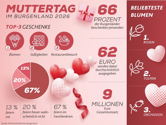 Ihre Liebe und Dankbarkeit wollen am heurigen 10. Mai knapp zwei Drittel der Burgenländerinnen ...