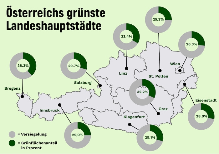 Drei Viertel des Stadtkerns von Wien sind versiegelte Fläche. Zwei Drittel der Landeshauptstädte ...