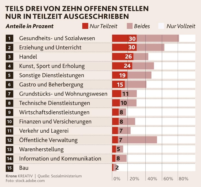 Besonders die heimischen Branchen Gesundheit- und Soziales, Erziehung bzw. Unterricht sowie der ...