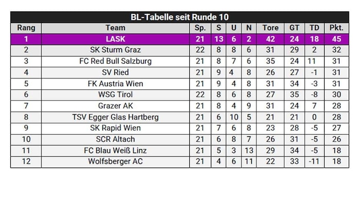 Die Bundesliga-Tabelle seit Kühbauers Amtsantritt beim LASK