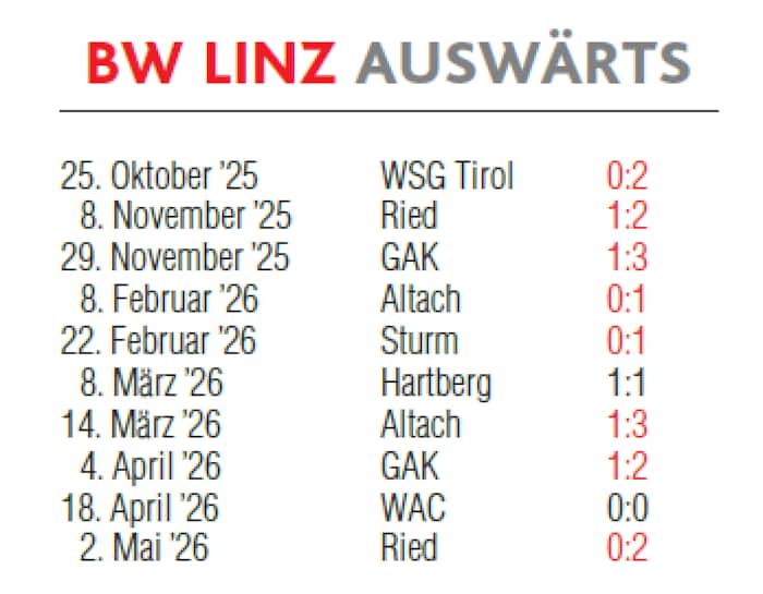 Die miese Auswärtsserie von Blau-Weiß