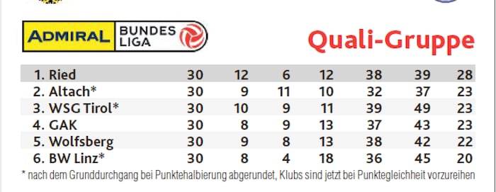 So steht‘s zwei Runden vor Schluss.