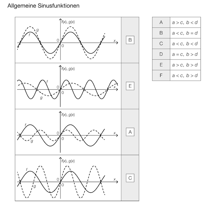 Lösung Aufgabe 2: „Allgemeine Sinusfunktion“