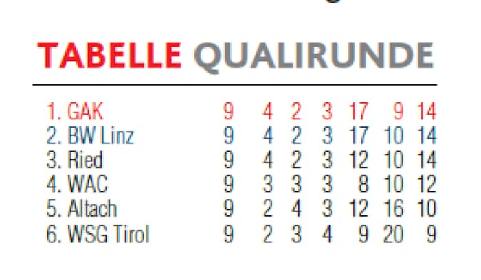 Die Tabelle der neun Qualirunden-Runden