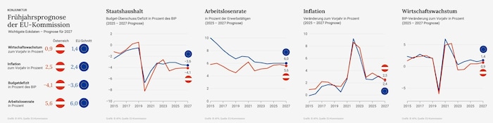 Die Prognose für 2026/2027 für Österreich und EU für Staatshaushalt, Arbeitslosenrate, ...