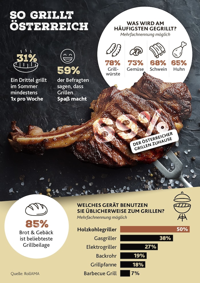 Daten und Fakten rund ums Grillen auf einen Blick.