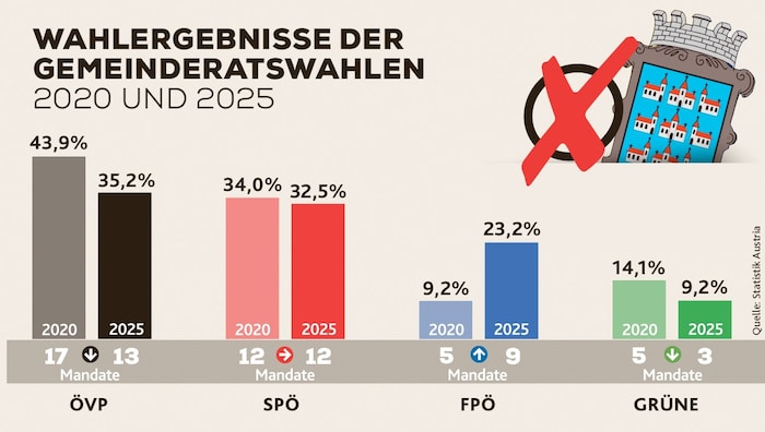 Die FPÖ konnte bei der Wahl im Vorjahr große Gewinne verzeichnen. Diesmal rittern fünf Parteien ...
