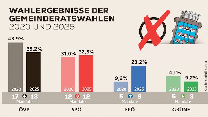 Die FPÖ konnte bei der Wahl im Vorjahr große Gewinne verzeichnen. Diesmal rittern fünf Parteien ...