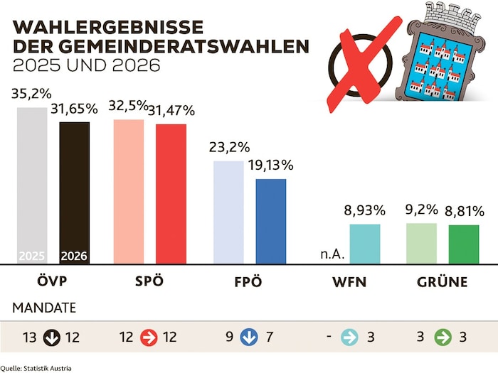 Fast gleichauf liegen ÖVP und SPÖ.