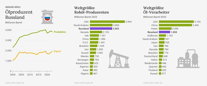 Russland zählt zu den weltweit größten Rohöl-Produzenten.