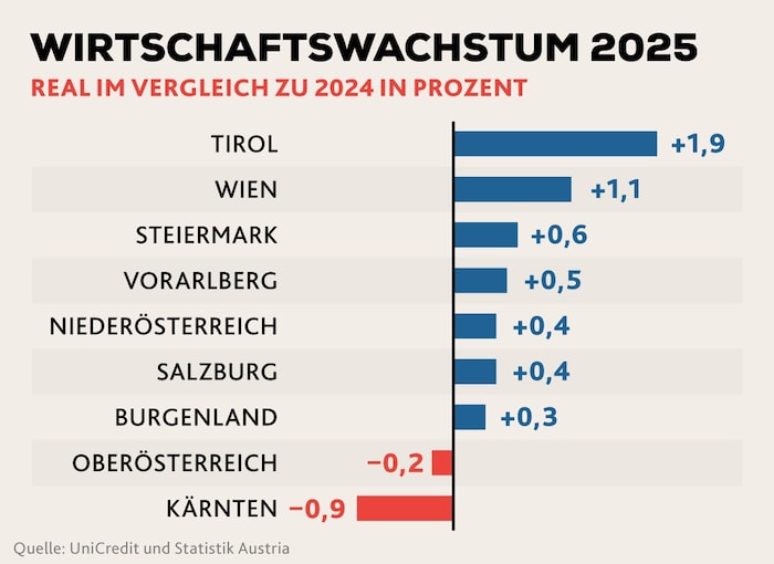 Regional entwickelten sich die Bundesländer recht unterschiedlich.