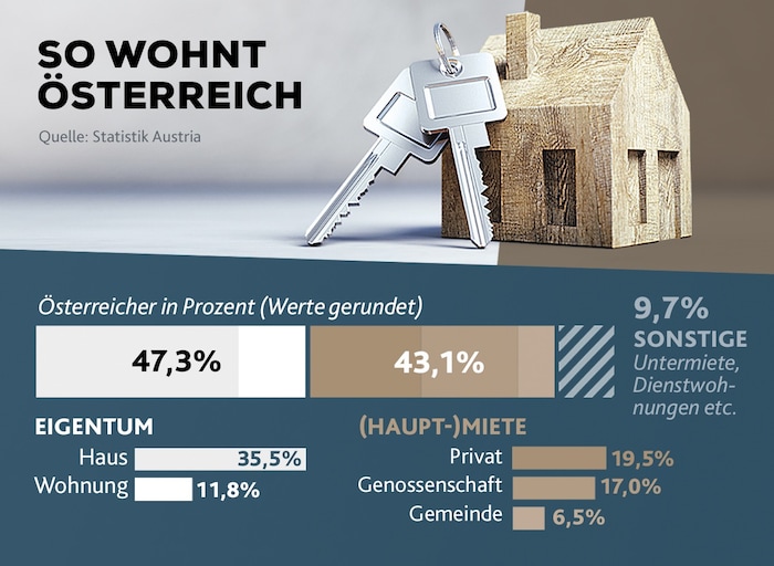 Die meisten Menschen hierzulande wohnen im eigenen Haus.