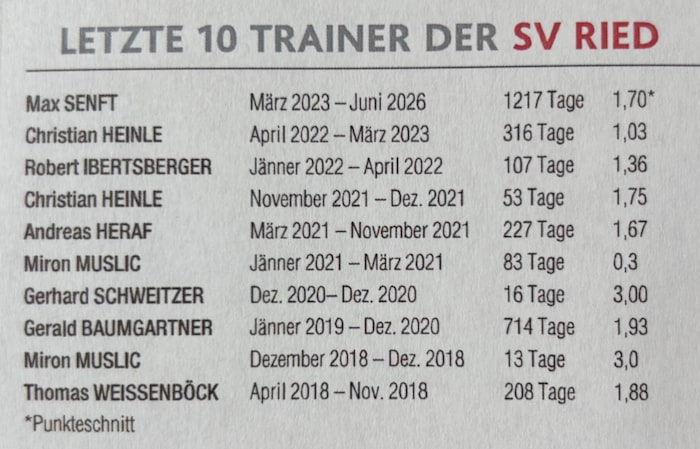 Die letzten 10 Trainer der SV Ried