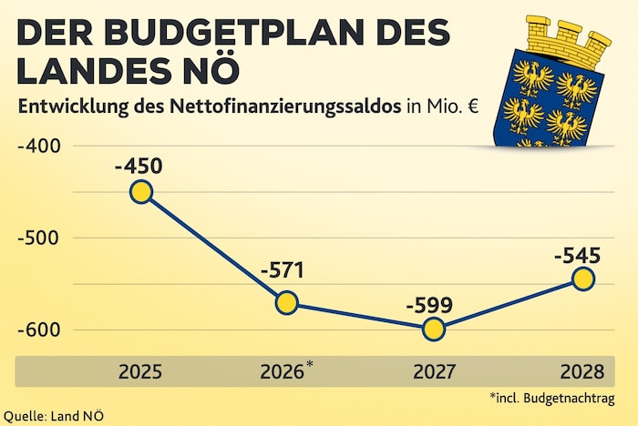 Der Budgetpfad der kommenden Jahre – 2034 soll dann ausgeglichen bilanziert werden.