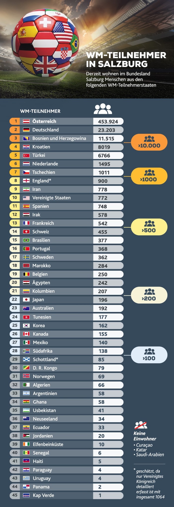 Aus 45 der 48 WM-Nationen leben Menschen in Salzburg.