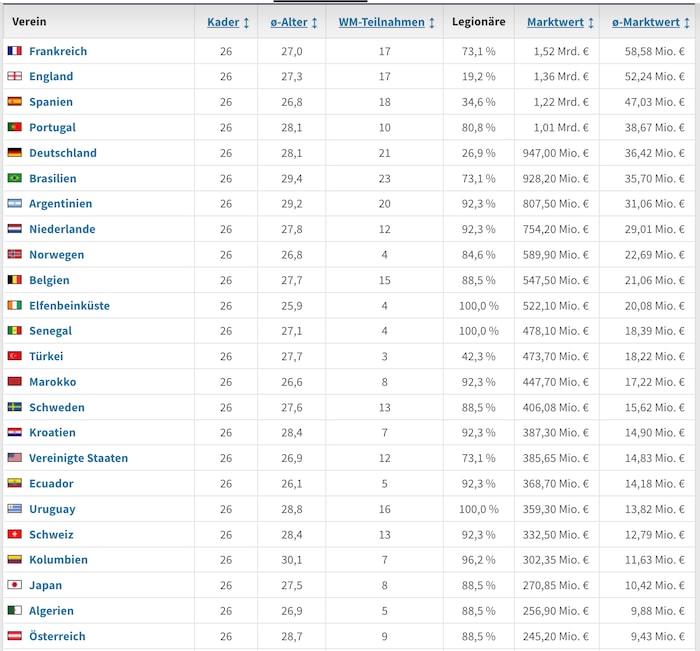 Die Top-24 der WM-„Marktwerttabelle von „transfermarkt.at“