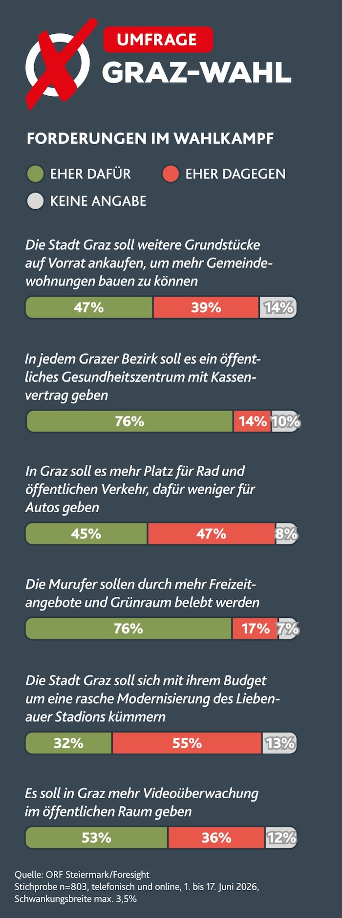 Die Umfrage von Foresight analysierte auch die Forderungen für Graz.
