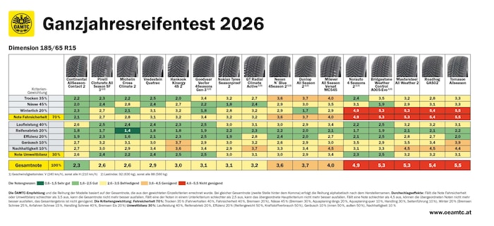 Die Ergebnisse des Allwetterreifentests im Überblick – zum Vergrößern bitte klicken!