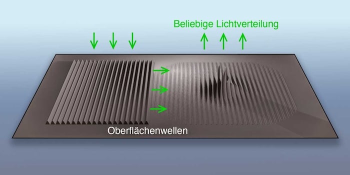 Fourier-Pixel verwenden Oberflächenwellen, welche als Lichtwellen herausgestreut werden. Diese ...