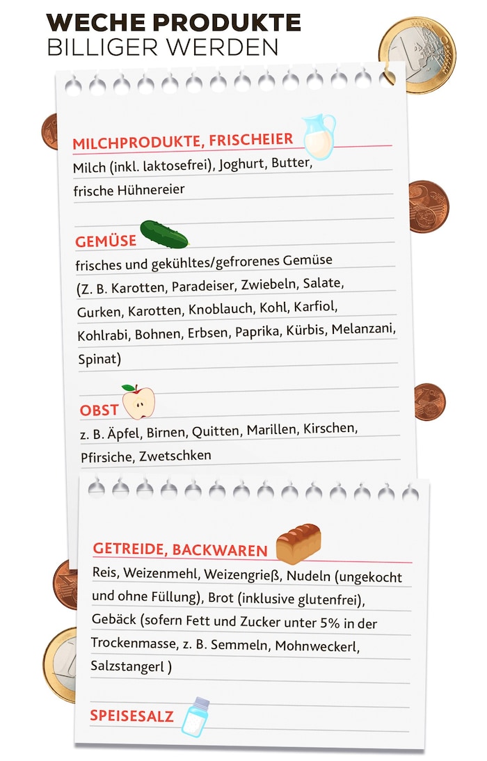 „Gesündere“ und einfache Lebensmittel sollen leistbarer werden.