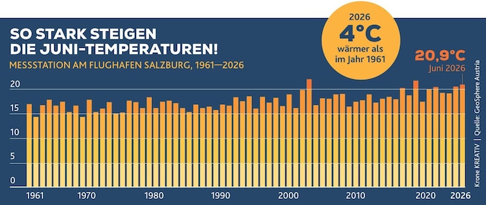 Die Temperaturen in Salzburg werdnen auch künftig weiter steigen.