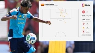 Der Ball als sein bester Freund: Lamine Yamal zaubert im Nationalteam – statistisch gesehen – ...