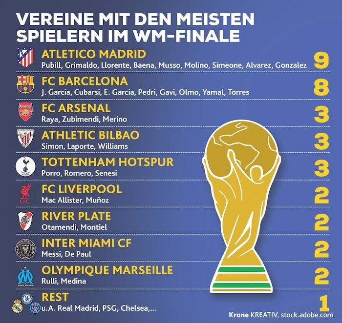 Vereine mit den meisten Spielern im WM-Finale